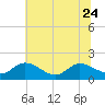 Tide chart for Claremont, James River, Virginia on 2023/06/24
