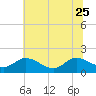 Tide chart for Claremont, James River, Virginia on 2023/06/25