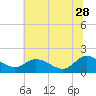Tide chart for Claremont, James River, Virginia on 2023/06/28
