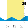 Tide chart for Claremont, James River, Virginia on 2023/06/29