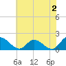 Tide chart for Claremont, Virginia on 2023/06/2