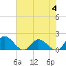 Tide chart for Claremont, Virginia on 2023/06/4