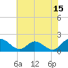 Tide chart for Claremont, James River, Virginia on 2023/07/15