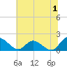 Tide chart for Claremont, James River, Virginia on 2023/07/1