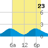 Tide chart for Claremont, James River, Virginia on 2023/07/23