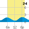Tide chart for Claremont, James River, Virginia on 2023/07/24