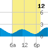 Tide chart for Claremont, James River, Virginia on 2023/08/12