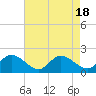Tide chart for Claremont, James River, Virginia on 2023/08/18
