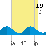 Tide chart for Claremont, James River, Virginia on 2023/08/19