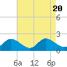 Tide chart for Claremont, James River, Virginia on 2023/08/20