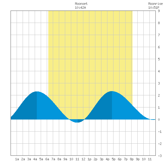 Tide chart for Claremont on 2023/08/05