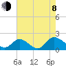 Tide chart for Claremont, James River, Virginia on 2023/08/8