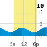 Tide chart for Claremont, James River, Virginia on 2023/10/10