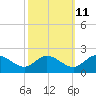 Tide chart for Claremont, James River, Virginia on 2023/10/11