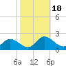 Tide chart for Claremont, James River, Virginia on 2023/10/18