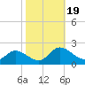 Tide chart for Claremont, James River, Virginia on 2023/10/19