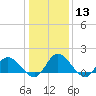 Tide chart for Claremont, James River, Virginia on 2024/01/13