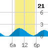 Tide chart for Claremont, James River, Virginia on 2024/01/21