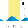 Tide chart for Claremont, James River, Virginia on 2024/01/8