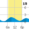 Tide chart for Claremont, James River, Virginia on 2024/02/19