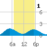 Tide chart for Claremont, James River, Virginia on 2024/02/1