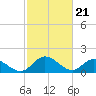 Tide chart for Claremont, James River, Virginia on 2024/02/21