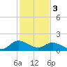 Tide chart for Claremont, James River, Virginia on 2024/02/3