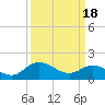 Tide chart for Claremont, James River, Virginia on 2024/03/18