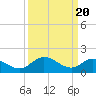 Tide chart for Claremont, James River, Virginia on 2024/03/20