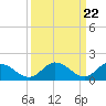 Tide chart for Claremont, James River, Virginia on 2024/03/22