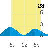 Tide chart for Claremont, James River, Virginia on 2024/05/28