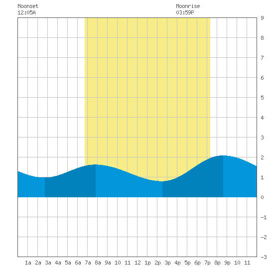 Tide chart for Claremont on 2024/09/12