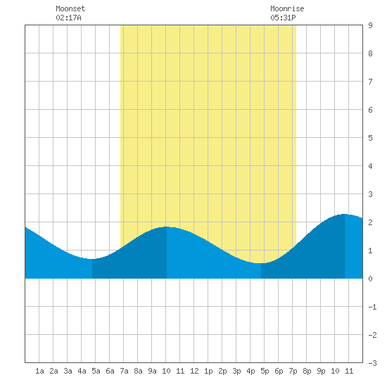 Tide chart for Claremont on 2024/09/14