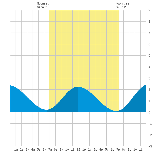 Tide chart for Claremont on 2024/09/16