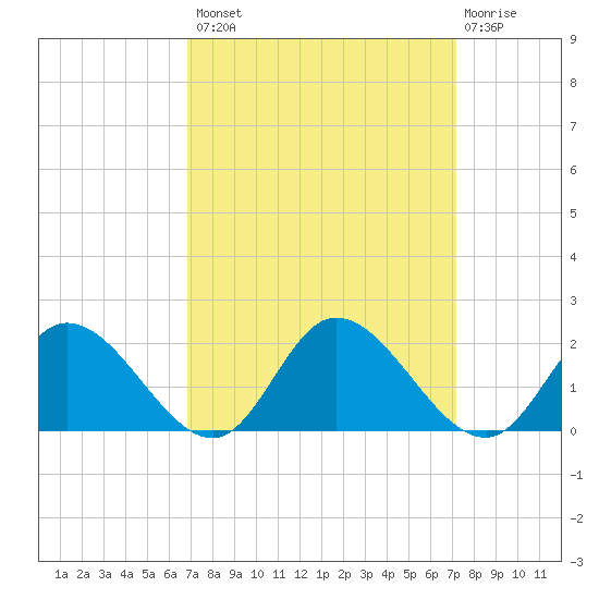 Tide chart for Claremont on 2024/09/18