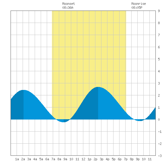 Tide chart for Claremont on 2024/09/19