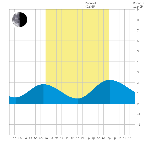 Tide chart for Claremont on 2024/09/24