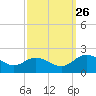 Tide chart for Claremont, Virginia on 2024/09/26