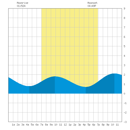 Tide chart for Claremont on 2024/09/27