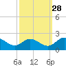 Tide chart for Claremont, Virginia on 2024/09/28