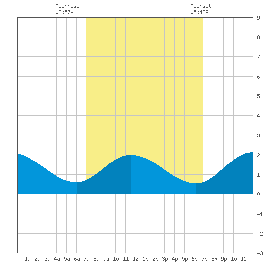 Tide chart for Claremont on 2024/09/29