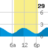 Tide chart for Claremont, Virginia on 2024/09/29
