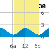 Tide chart for Claremont, Virginia on 2024/09/30