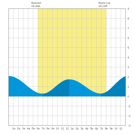 Tide chart for Claremont on 2025/05/10
