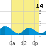Tide chart for Claremont, Virginia on 2025/05/14