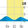 Tide chart for Claremont, Virginia on 2025/05/18