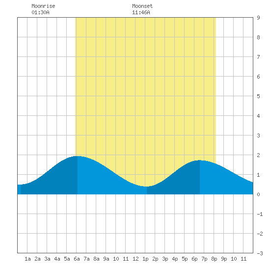 Tide chart for Claremont on 2025/05/19