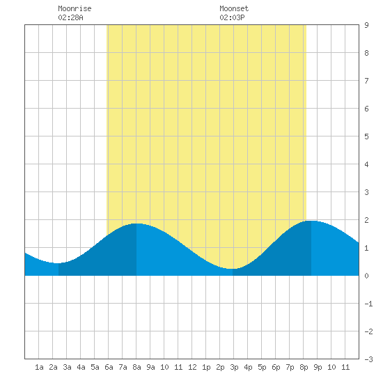 Tide chart for Claremont on 2025/05/21