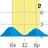 Tide chart for Claremont, Virginia on 2025/05/2