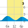 Tide chart for Claremont, Virginia on 2025/05/3